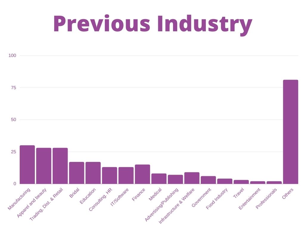 previous industry