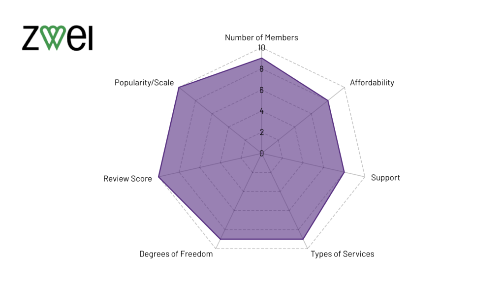 Evaluation Zwei Chart