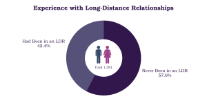Experience with Long-Distance Relationships