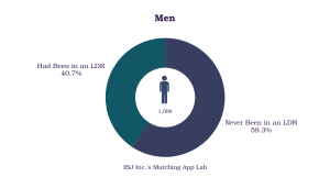 Experience with Long-Distance Relationships: Men