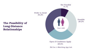 Perceptions of Whether Long-Distance Relationships Can Work