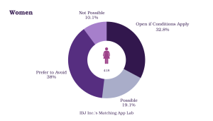 Perceptions of Whether Long-Distance Relationships Can Work: Women
